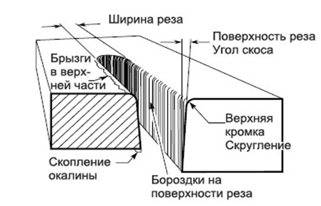 Калькулятор реза. Конусность при плазменной резке. Конусность при плазменной резке металла. Ширина реза лазера по металлу. Ширина реза при лазерной резке металла.